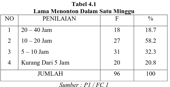 Tabel 4.1 Lama Menonton Dalam Satu Minggu 