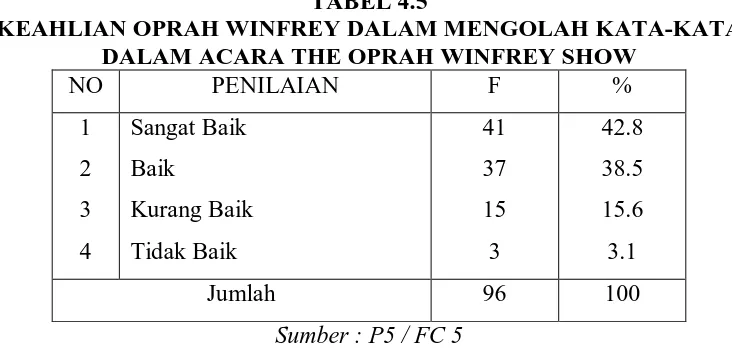 TABEL 4.5 KEAHLIAN OPRAH WINFREY DALAM MENGOLAH KATA-KATA 