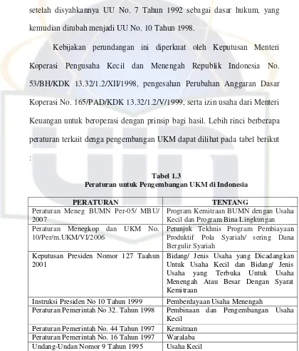 Tabel 1.3 Peraturan untuk Pengembangan UKM di Indonesia 