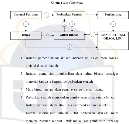 SkemaGambar 1.4  Cash Collateral 