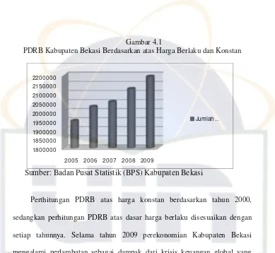 Gambar 4.1PDRB Kabupaten Bekasi Berdasarkan atas Harga Berlaku dan Konstan