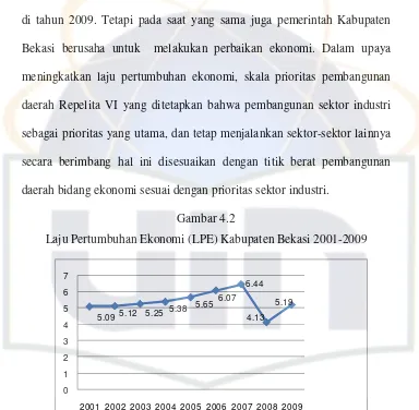 Gambar 4.2Laju Pertumbuhan Ekonomi (LPE) Kabupaten Bekasi 2001-2009