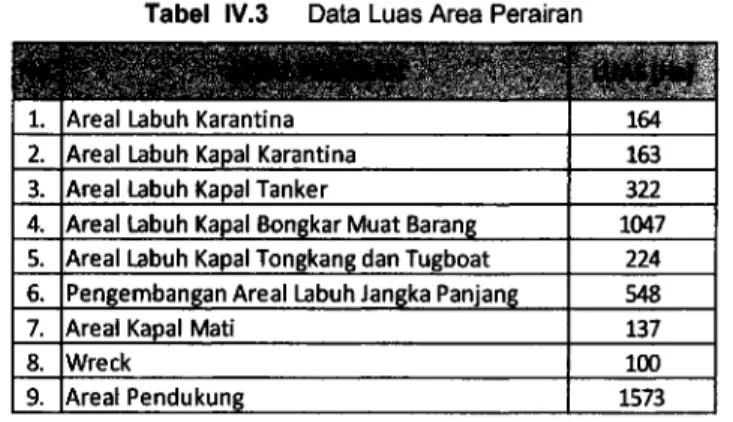 Tabel IV.3 memperlihatkan mengenai pemetaan dari kebutuhan luas area perairan pelabuhan, menggambarkan pembagian luas area perairan sesuai dengan jenis kapal atau peruntukannya