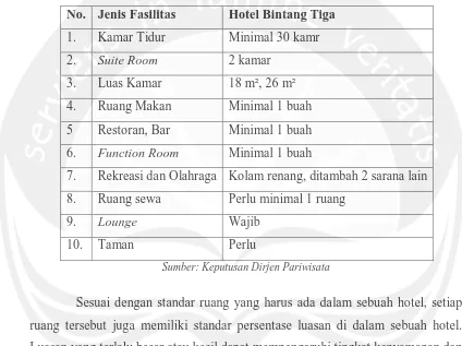 Tabel 2.6. Standar Fasilitas dan Kapasitas Hotel Bintang Tiga 