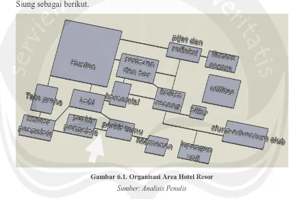 Gambar 6.1. Organisasi Area Hotel Resor 