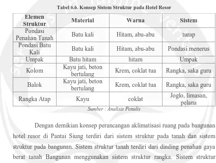 Tabel 6.6. Konsep Sistem Struktur pada Hotel Resor 