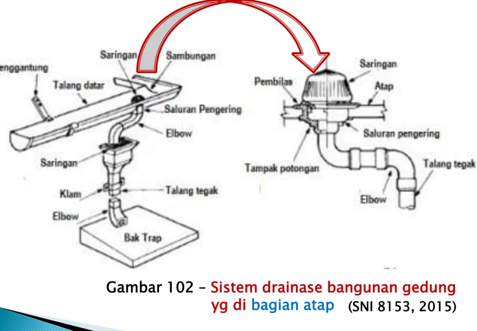 Gambar 102 – Sistem drainase bangunan gedung    yg di bagian atap (SNI 8153, 2015)
