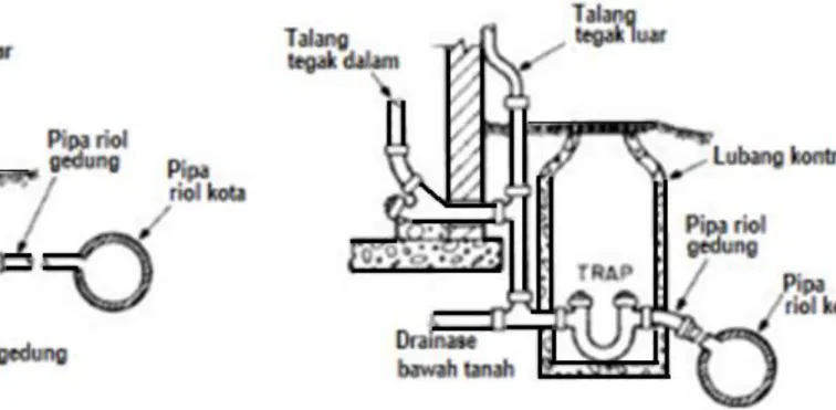 Gambar 102 – Sistem drainase bangunan gedung  yang tertanam didalam tanah 