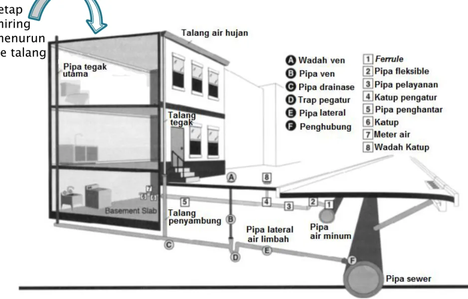 Gambar 115 - Sistem gabungan saluran air limbah dan air hujanHarus