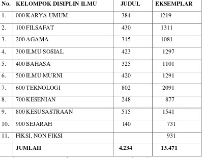 Tabel-3 Koleksi Perpustakaan Keliling PEMKO Medan 
