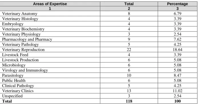 Table 2.2.  Profile of Lecturers in Study Program/Department/Faculty by Areas of Expertise 