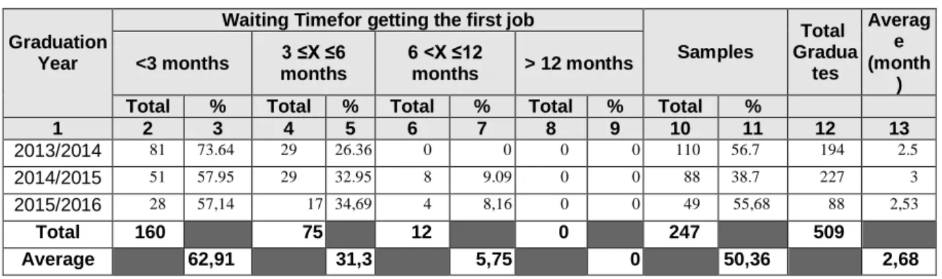 Table 3.2a.  Profile of Graduates ByGraduation Year and Waiting Timefor Getting the First Job (counted  after Graduationfor Profession Program)  