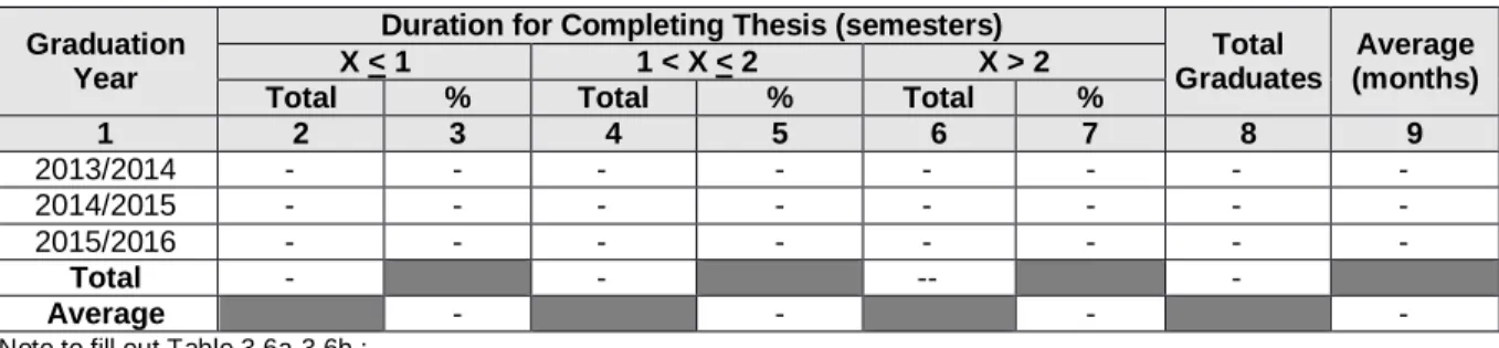 Table 3.6b.  Profile of Graduates by Graduation Year and Time for Completing Thesis (Transfer Program  from D3 to S1)  