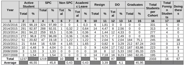 Table 3.9a.  Profile of Students per Year by Academic Status2015/2016(Regular Undergraduate Program) 