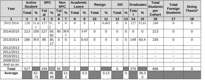 Table 3.9b. Profile of Student per Year By Academic Status 2015/2016 (Profession Program) 