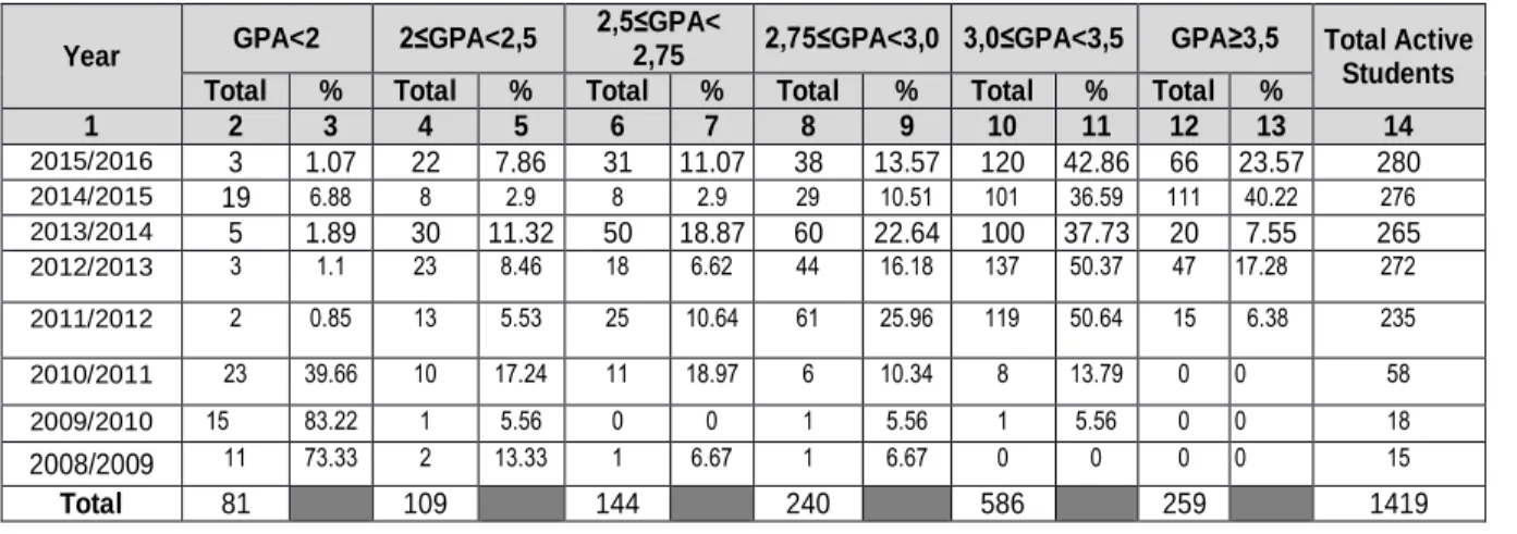 Table 3.10a.  Profile of Active Students’ GPA at Academic Year2015/2016(Regular Undergraduate Program)  Year  GPA&lt;2  2≤GPA&lt;2,5  2,5≤GPA&lt; 