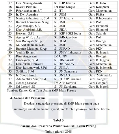 Tabel 3Sarana dan Prasarana Pendidikan SMP Islam Parung