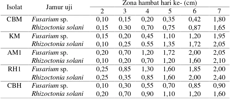 Tabel 4.2.1 Hasil penghambatan pertumbuhan jamur patogen tanaman olehbakteri kitinolitik dengan jamur ditumbuhkan terlebih dahulu