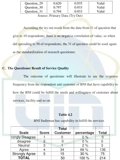  Table 4.2   BNI Sudirman has capability in fulfill the services 