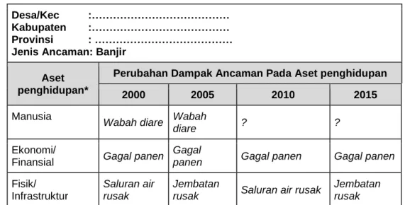 Tabel B.6. Penilaian perubahan dampak 