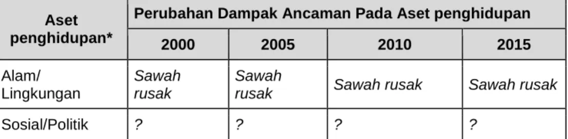 Tabel B.7. Upaya pengurangan risiko 
