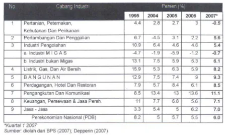 Tabel 2. P€rtumbuhan Ekonomi Indonosia Tahun 'l90t2()07' (YoY)