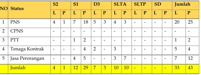 Tabel Status dan Strata Pendidikan Pegawai 