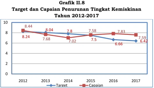 Grafik II.8 