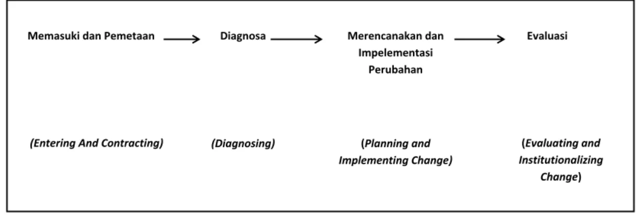 Gambar 2.3: Model Umum Perubahan Terencana (General Model of Planned Change)