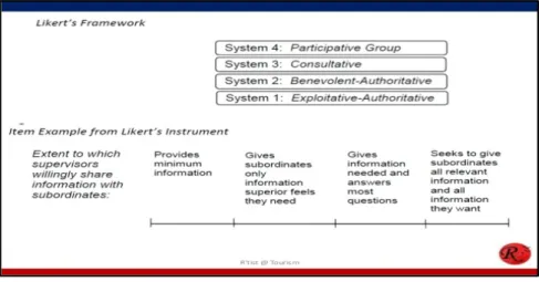 Gambar 3.2: Leavitt’s Model 3.  Likert System Analysis (1967) 