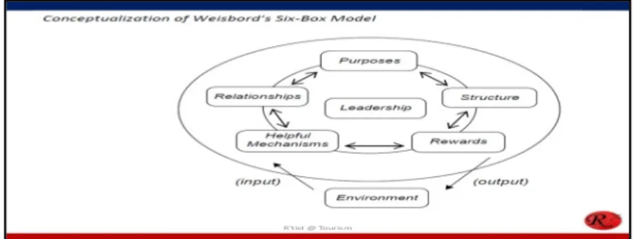 Gambar 9: Weisbord’s Six-Box Model  6. Congruence Model for Organization Analysis (1977)  