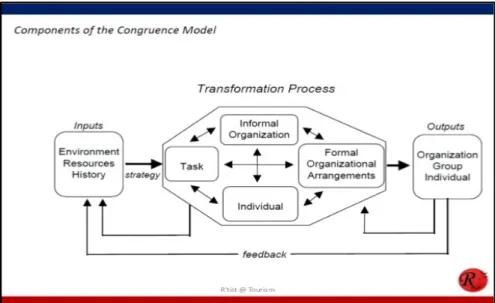 Gambar 10: Congruence Model for Organization Analysis 