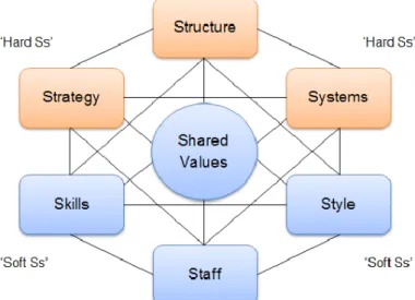 Gambar 3.8: McKinsey 7S Framework