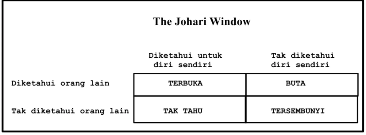 Gambar 4.1: Johari Window