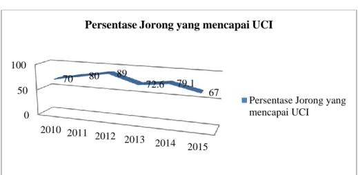 Gambar  diatas  menyimpulkan  bahwa  persentase  jorong  yang  mencapai  UCI  belum menunjukan peningkatan yang diharapkan
