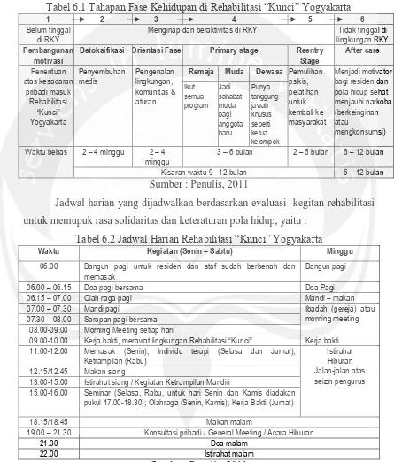 Tabel 6.1 Tahapan Fase Kehidupan di Rehabilitasi “Kunci” Yogyakarta 1 2 3 4 5 