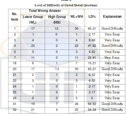 Table 2 Level of Difficulty of Stated Detail Questions 