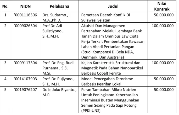 Tabel 5. 39. Penerima Program Penelitian Kolaborasi Indonesia Tahun 2021
