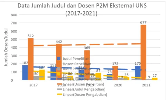 Gambar 3. 7. Jumlah Dosen Pelaksana dan Judul P2M Dana Eksternal 5 tahun terakhir (2017-2021)