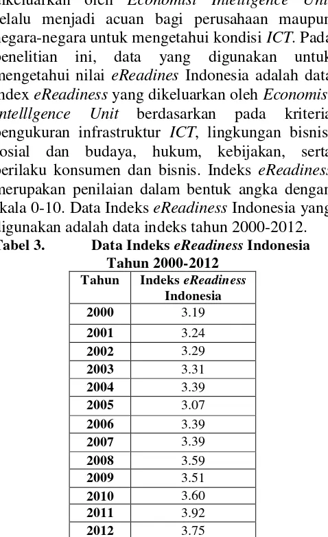 Tabel 3. Data Indeks eReadiness Tahun 2000-2012 