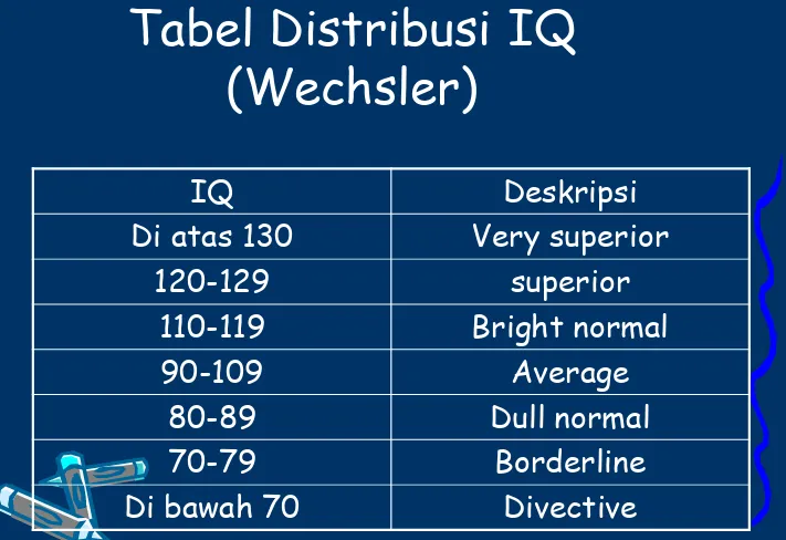 Tabel Distribusi IQ 