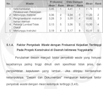 Tabel 5.3. Lima Waste dengan Weight Index Tertinggi Pada Proyek Konstruksi di Daerah Istimewa Yogyakarta 