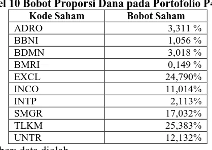 Tabel 12 Kinerja Optimal 3 Model Portofolio  Mean  
