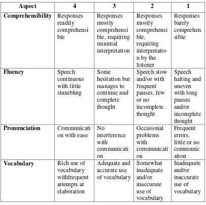 Table 1. The Speaking Rubric Assessment