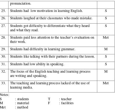 Table 3. List of problems based on seriousness level in the Englishteaching-learning process in grade eight of SMP Negeri 2 Kalasan in theacademic year of 2011/2012