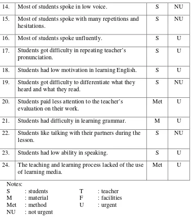 Table 5. List of problem based on feasibility level in the English teaching-learning process in grade eight of SMP Negeri 2 Kalasan in the academicyear of 2011/2012