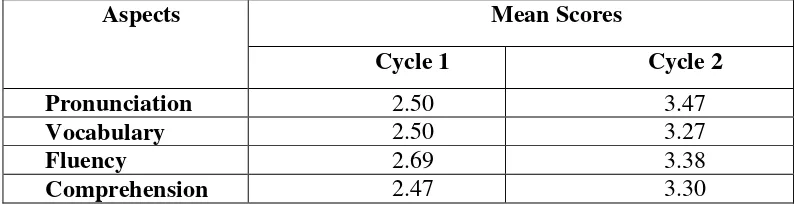 Table 9. Students’ Speaking Mean Scores in Cycle 1 and Cycle 2