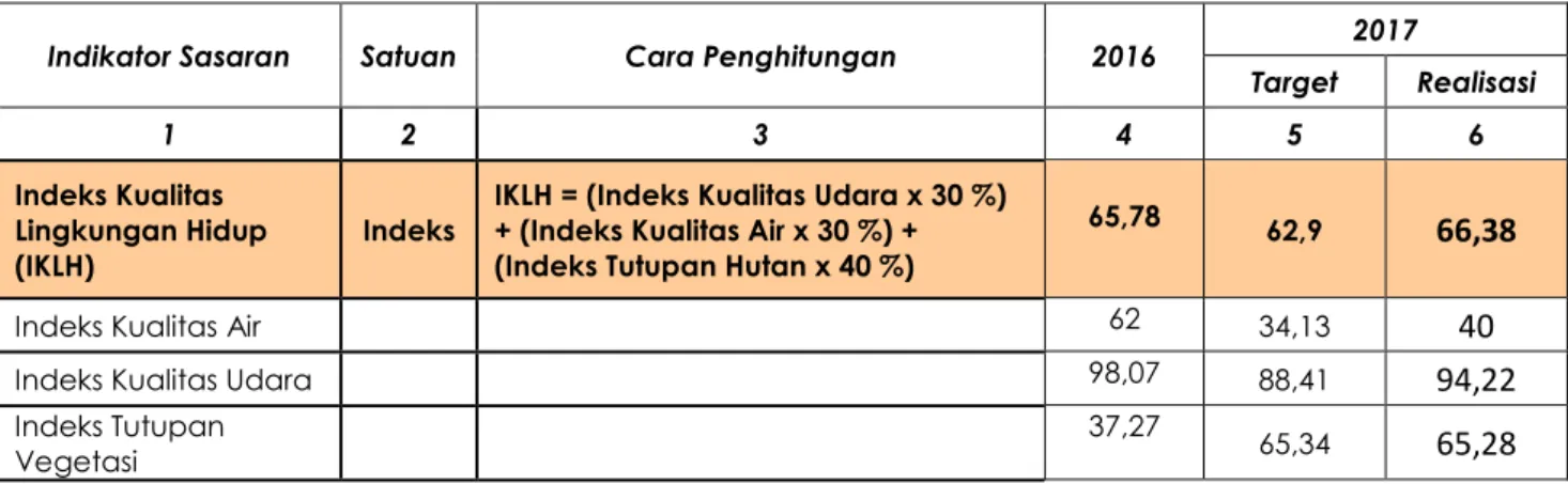 Tabel 3. Pengukuran Indikator Kinerja Utama (IKU) Dinas Lingkungan Hidup  Kabupaten Kulon Progo Tahun 2017 