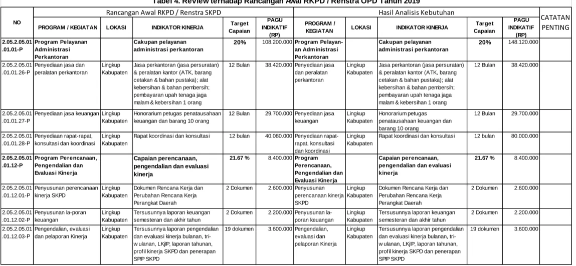 Tabel 4. Review terhadap Rancangan Awal RKPD / Renstra OPD Tahun 2019