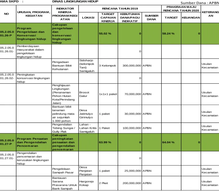 Tabel 5c. Usulan untuk program kerja DLH Kabupaten Kulon Progo tahun 2019 yang bersumber dari APBN 